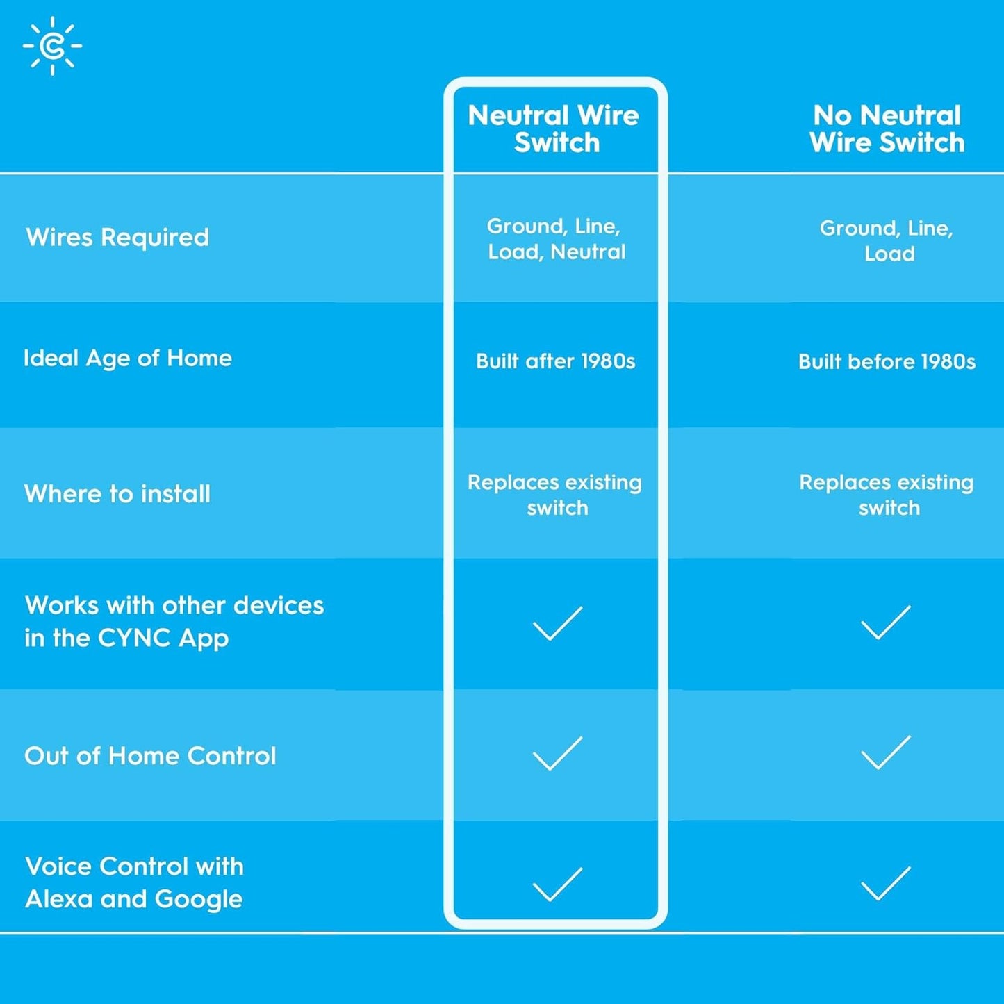 GE Smart Light Switch, Toggle Style, Neutral Wire Required, Bluetooth and 2.4 Ghz 4-Wire Wi-Fi Switch, Works with Alexa and Google (1 Pack)