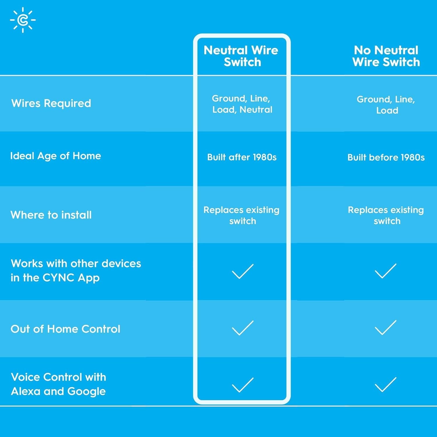 GE  Smart Light Switch, Toggle Style, Neutral Wire Required, Bluetooth and 2.4 Ghz 4-Wire Wi-Fi Switch, Works with Alexa and Google (1 Pack)